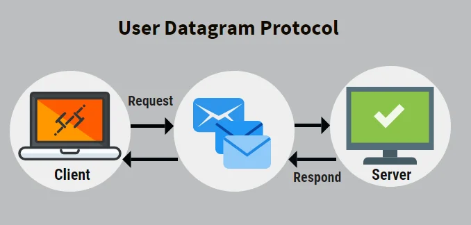 Protocolo UDP